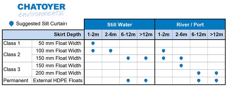 Chatoyer Silt Curtain Design Selection Guide part 1 Chatoyer Silt Curtain Design Selection Guide part 1 - IMPORTANT NOTICE: This is an informational guide only. Configurations are determined by known hydrodynamic conditions such as tidal movement, wind velocity and wave height. Chatoyer Environmental does not recommend a purchase decision be made solely by referencing this chart. Advice should be obtained from project specific guidelines and environmental experts to determine Silt Curtain design requirements.