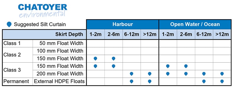 Chatoyer Silt Curtain Design Selection Guide part 2 - IMPORTANT NOTICE: This is an informational guide only. Configurations are determined by known hydrodynamic conditions such as tidal movement, wind velocity and wave height. Chatoyer Environmental does not recommend a purchase decision be made solely by referencing this chart. Advice should be obtained from project specific guidelines and environmental experts to determine Silt Curtain design requirements.